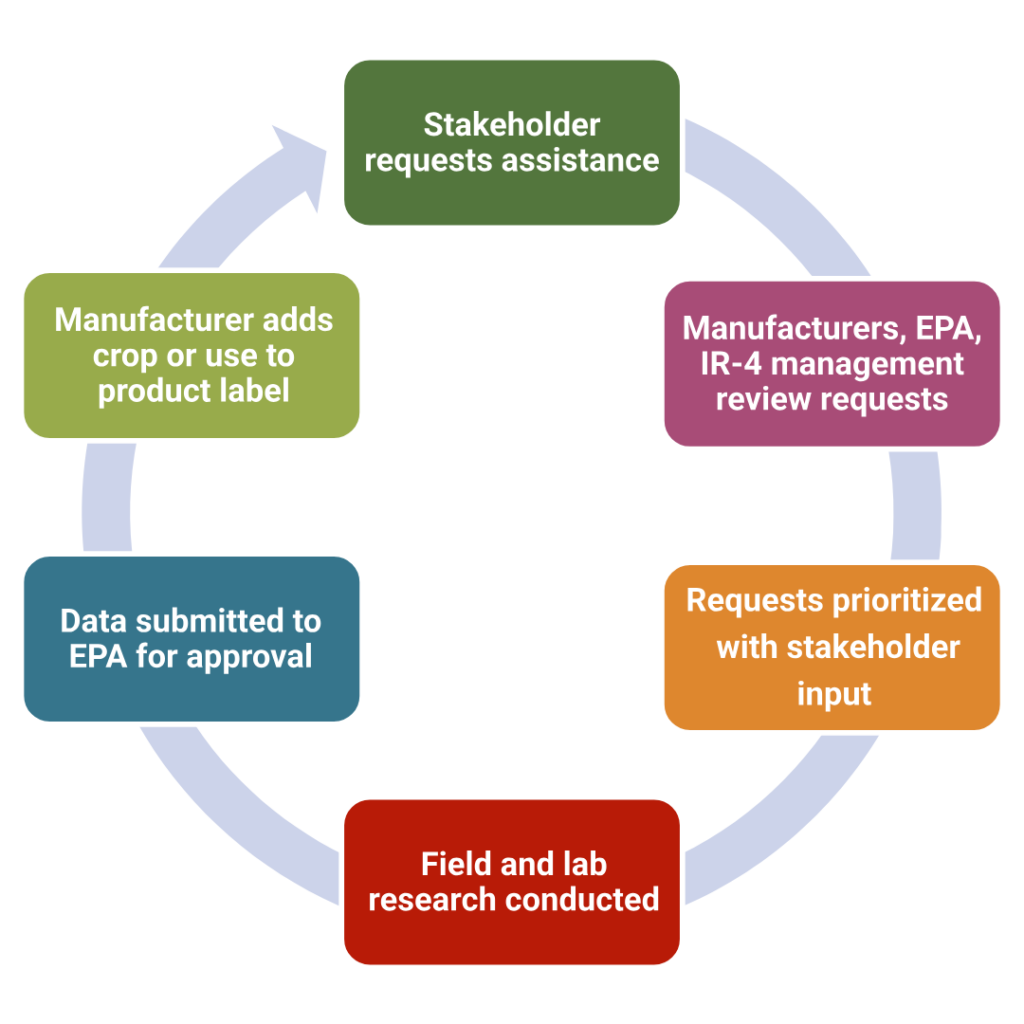 2026 Food Crop Research Cycle